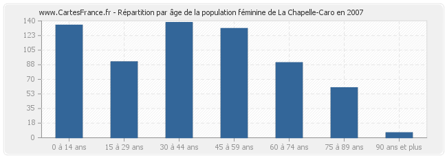 Répartition par âge de la population féminine de La Chapelle-Caro en 2007